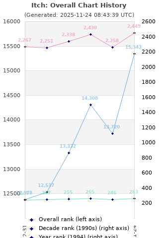Overall chart history