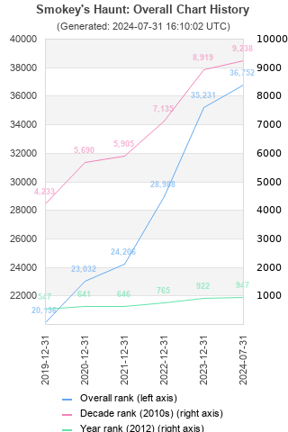 Overall chart history