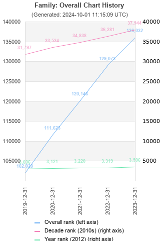 Overall chart history