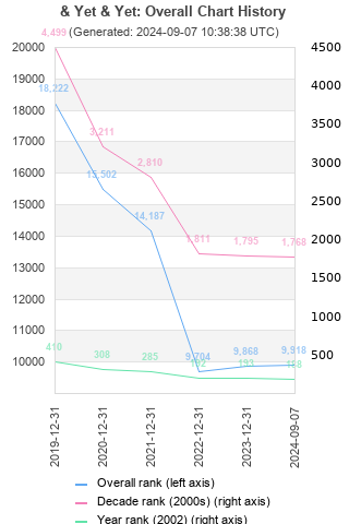 Overall chart history