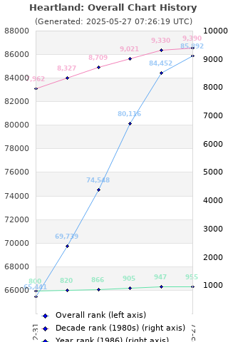 Overall chart history