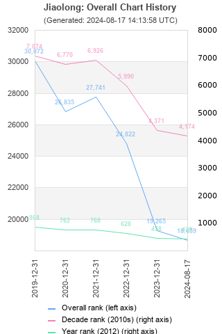 Overall chart history