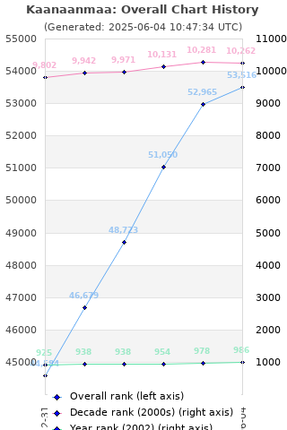 Overall chart history