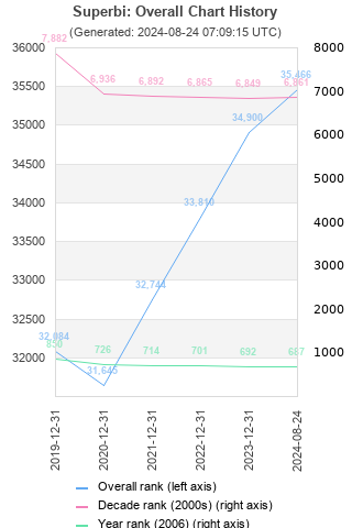 Overall chart history