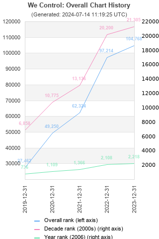 Overall chart history