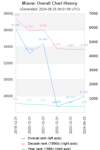 Overall chart history