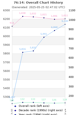 Overall chart history