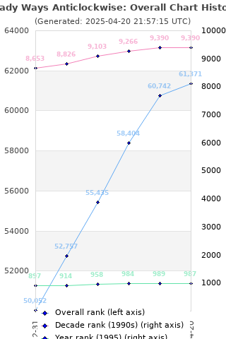 Overall chart history