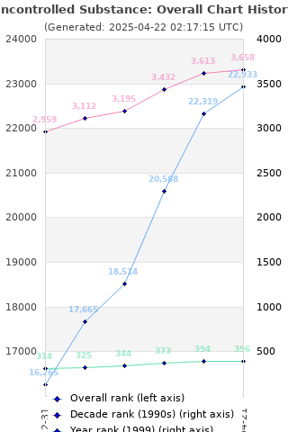 Overall chart history