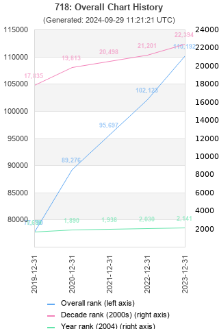 Overall chart history