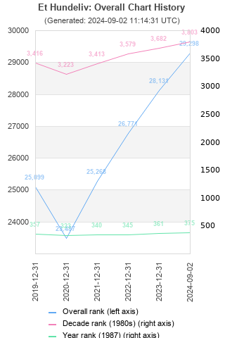 Overall chart history