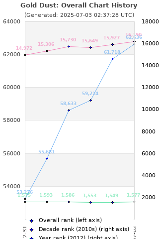 Overall chart history