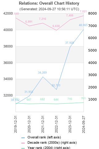 Overall chart history