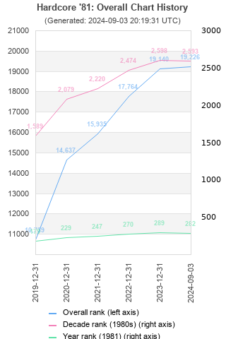 Overall chart history