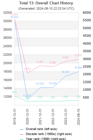 Overall chart history