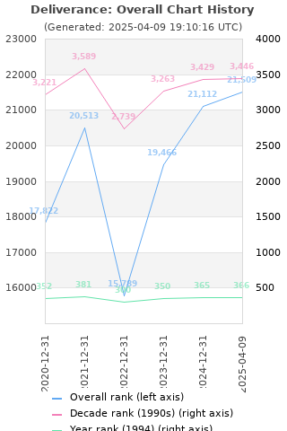 Overall chart history