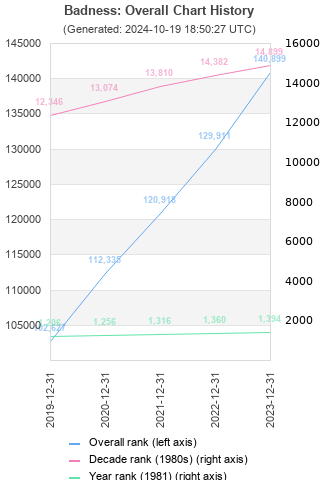 Overall chart history