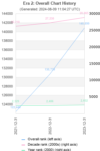 Overall chart history