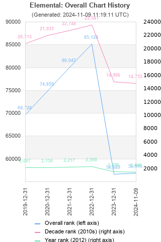 Overall chart history