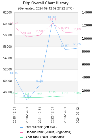 Overall chart history