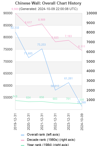 Overall chart history