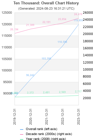 Overall chart history