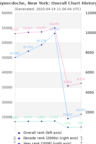 Overall chart history