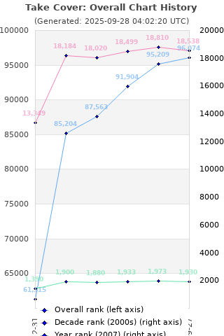 Overall chart history
