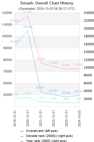 Overall chart history