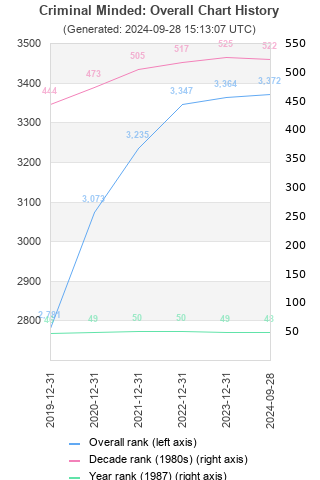 Overall chart history