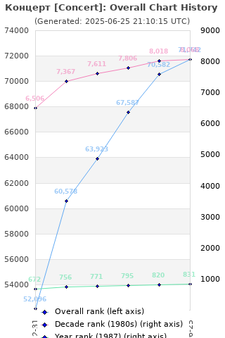 Overall chart history