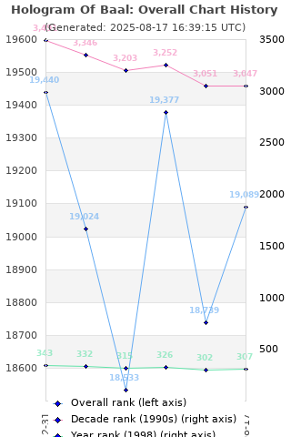 Overall chart history