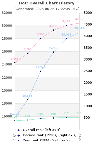 Overall chart history