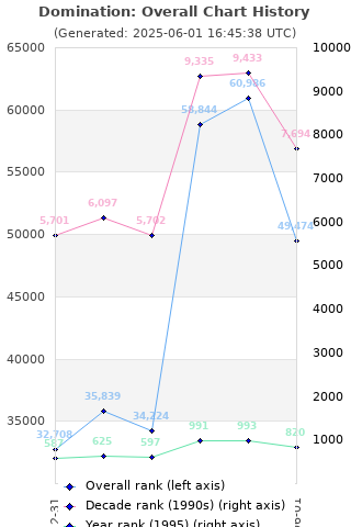 Overall chart history