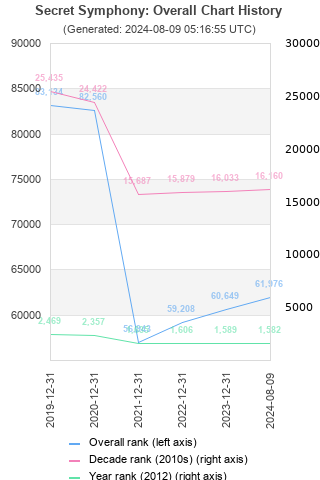 Overall chart history