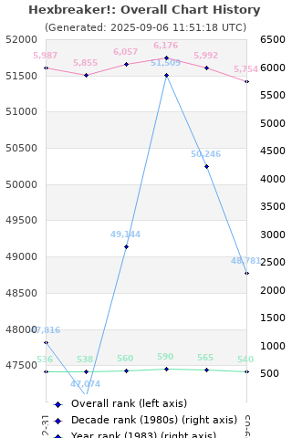 Overall chart history