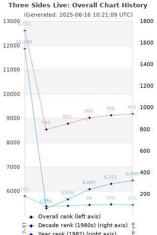 Overall chart history