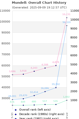Overall chart history