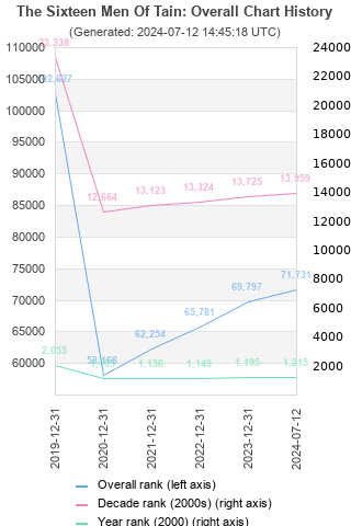 Overall chart history