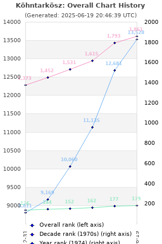 Overall chart history