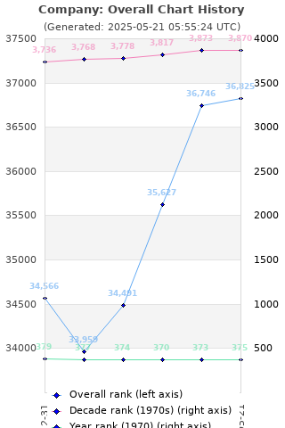 Overall chart history