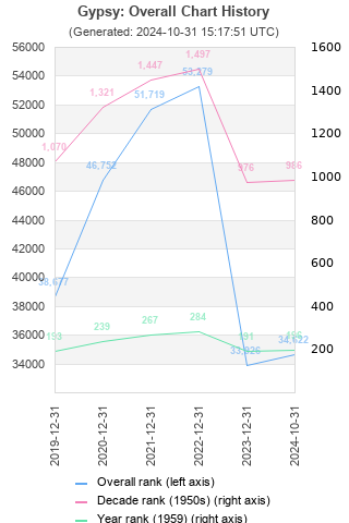 Overall chart history