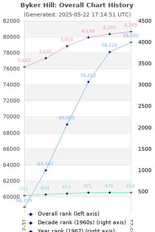 Overall chart history