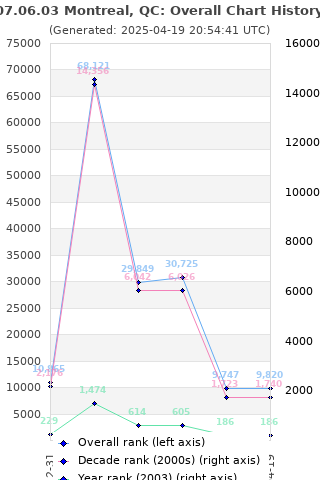 Overall chart history