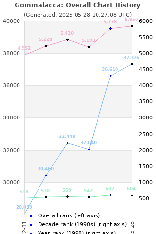 Overall chart history