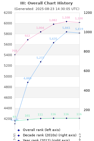 Overall chart history