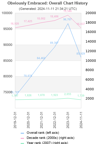 Overall chart history