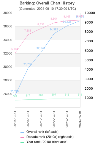 Overall chart history