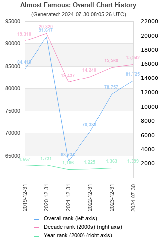 Overall chart history