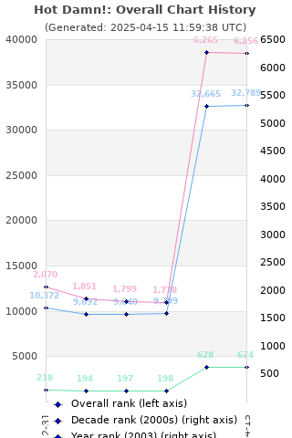 Overall chart history